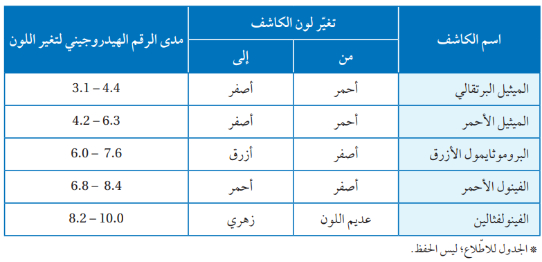 مدى الرقم اليدروجيني لتغير ألوان بعض الكواشف